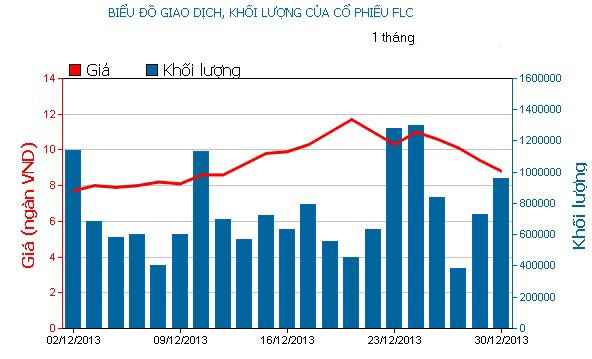 Phiên 30/12: “Cuồng phong đỏ” nhấn chìm thị trường